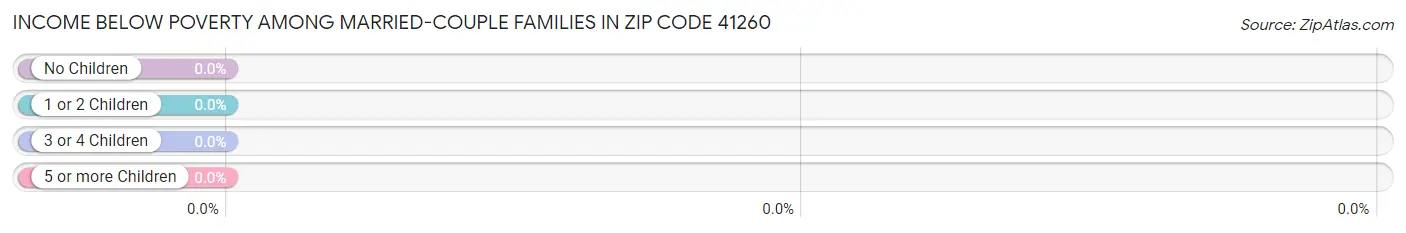 Income Below Poverty Among Married-Couple Families in Zip Code 41260