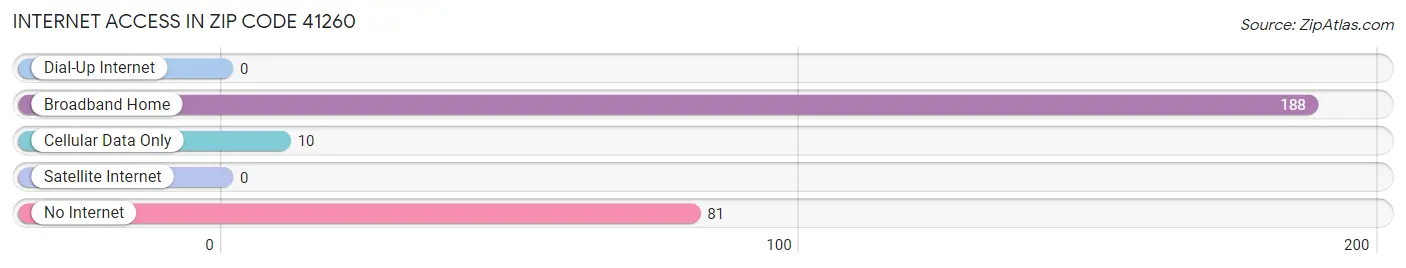 Internet Access in Zip Code 41260