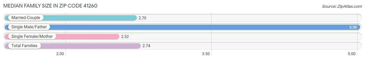 Median Family Size in Zip Code 41260