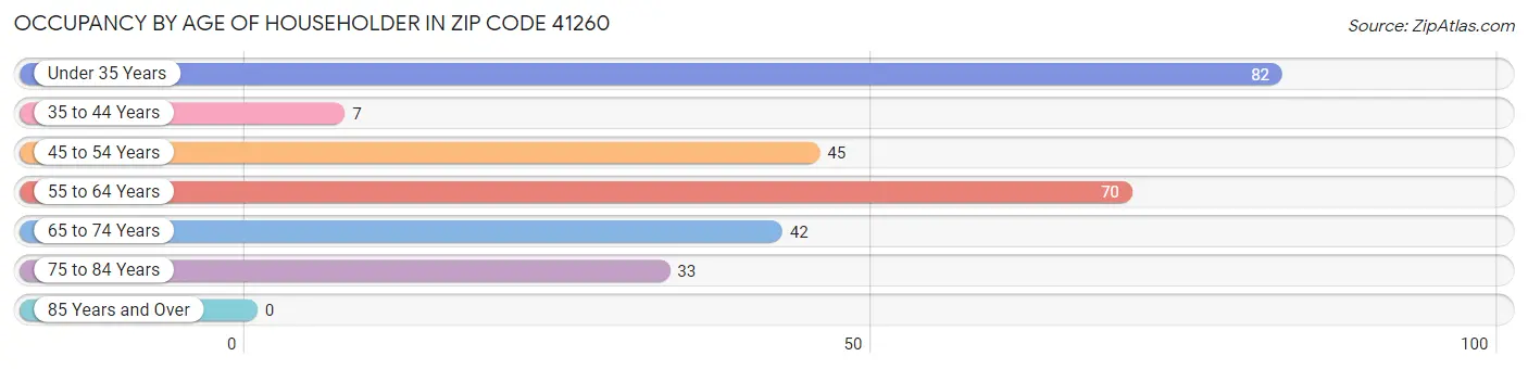 Occupancy by Age of Householder in Zip Code 41260