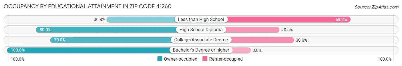 Occupancy by Educational Attainment in Zip Code 41260