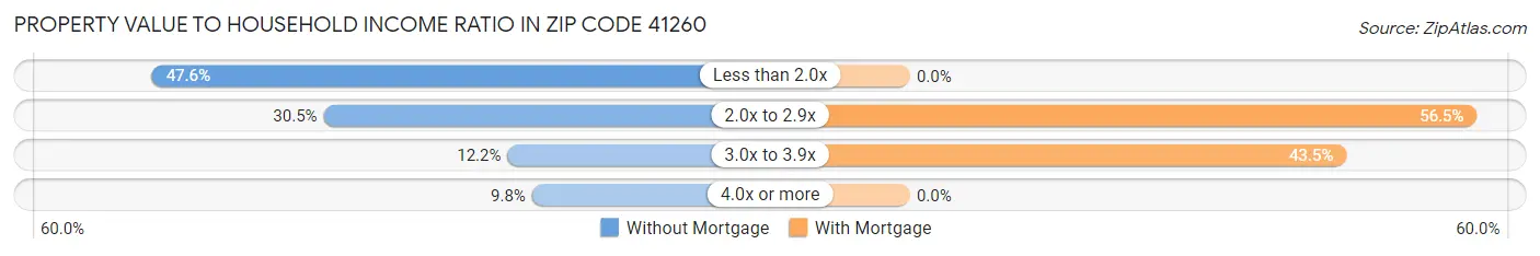 Property Value to Household Income Ratio in Zip Code 41260