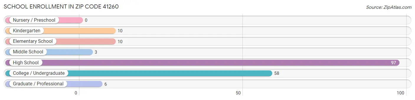 School Enrollment in Zip Code 41260