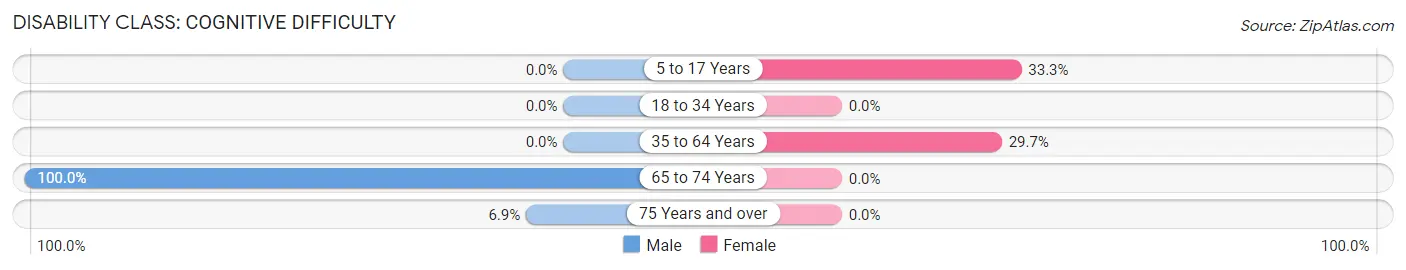 Disability in Zip Code 41262: <span>Cognitive Difficulty</span>