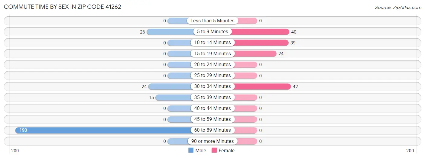 Commute Time by Sex in Zip Code 41262