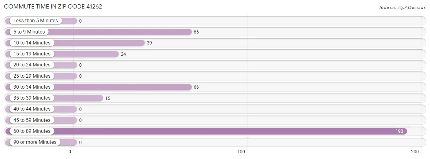 Commute Time in Zip Code 41262