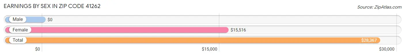 Earnings by Sex in Zip Code 41262