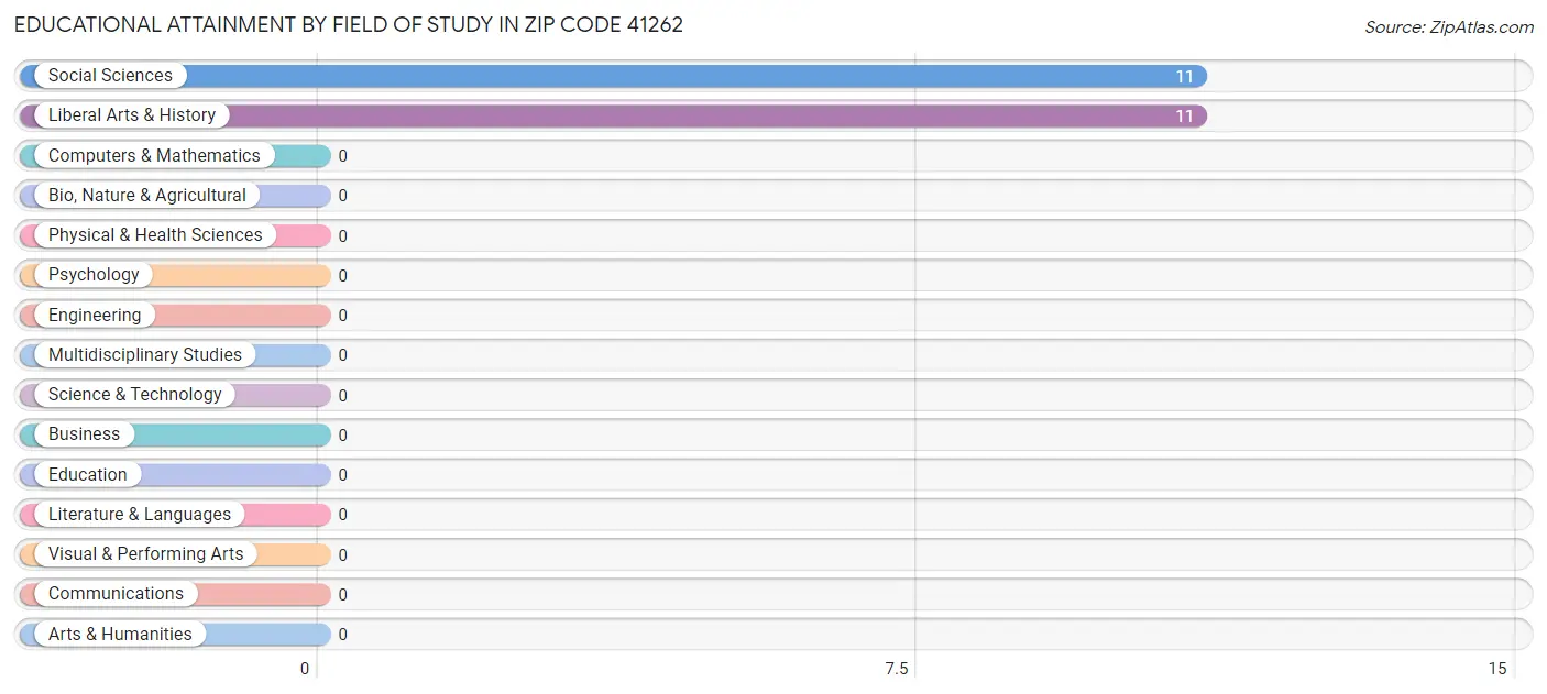 Educational Attainment by Field of Study in Zip Code 41262