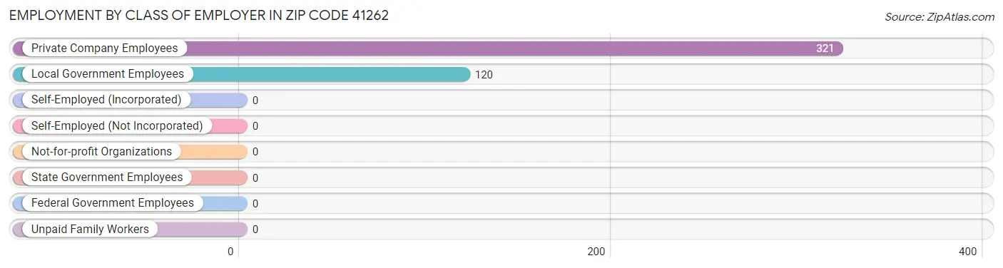 Employment by Class of Employer in Zip Code 41262