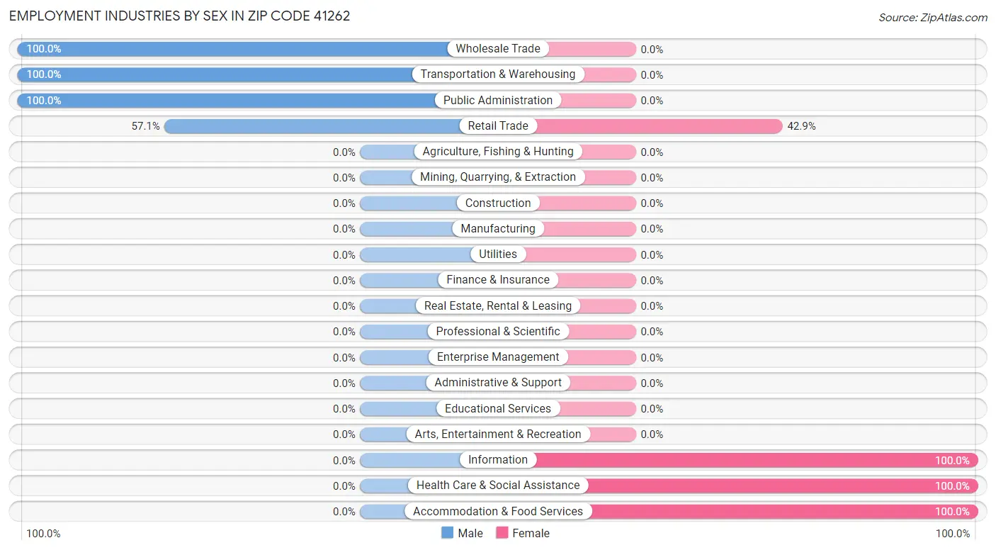 Employment Industries by Sex in Zip Code 41262
