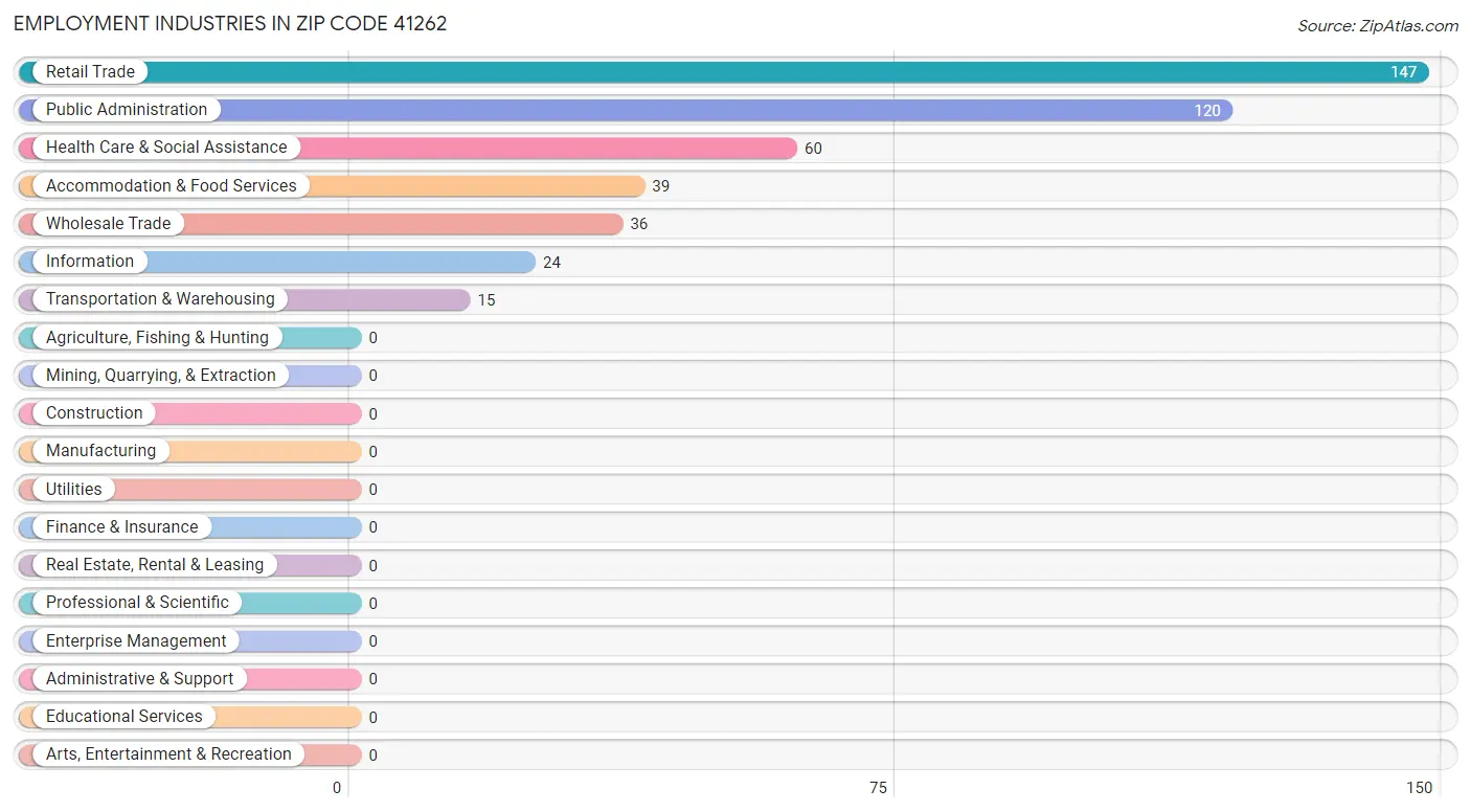 Employment Industries in Zip Code 41262
