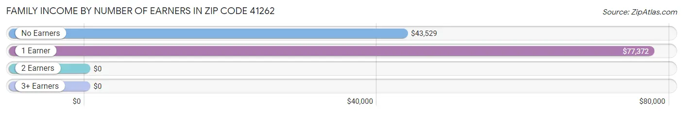 Family Income by Number of Earners in Zip Code 41262