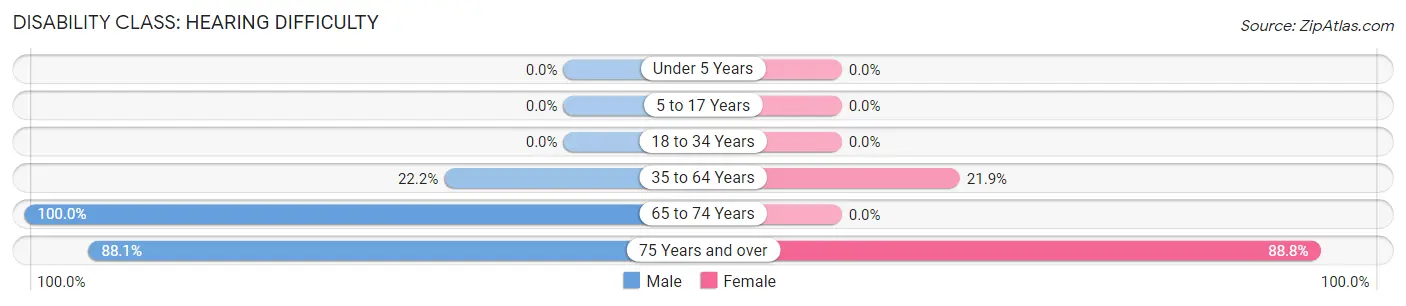 Disability in Zip Code 41262: <span>Hearing Difficulty</span>