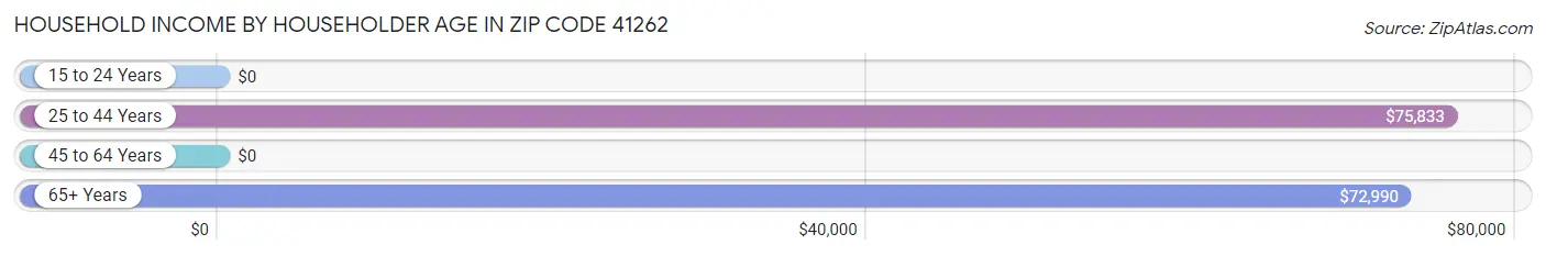Household Income by Householder Age in Zip Code 41262