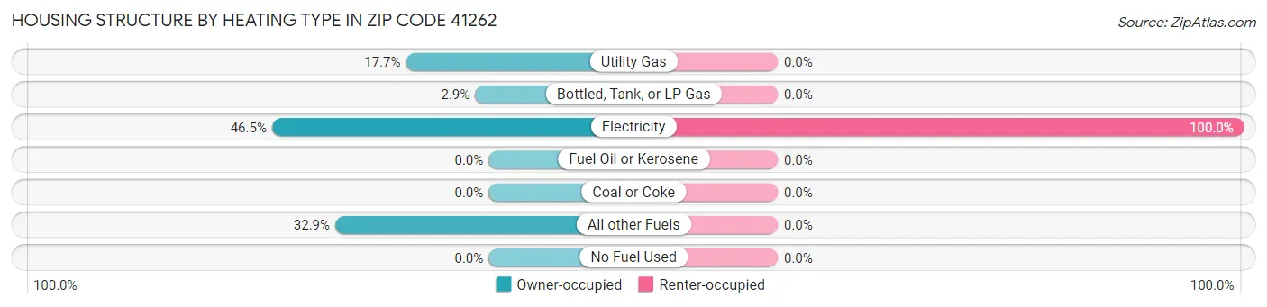 Housing Structure by Heating Type in Zip Code 41262