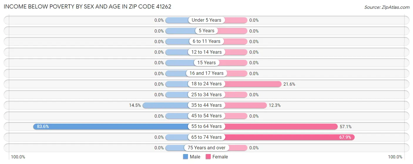 Income Below Poverty by Sex and Age in Zip Code 41262