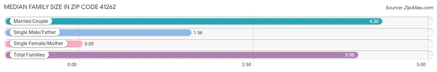 Median Family Size in Zip Code 41262