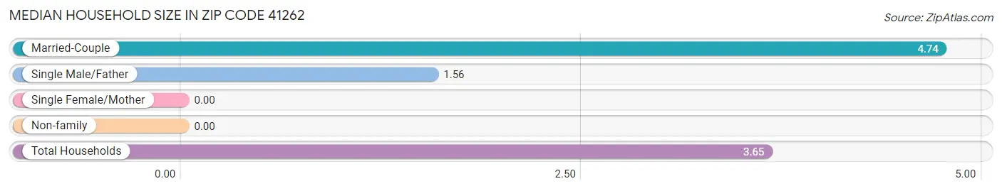 Median Household Size in Zip Code 41262