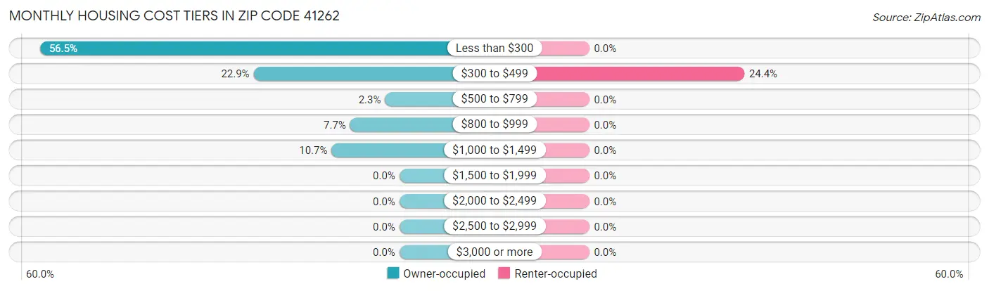 Monthly Housing Cost Tiers in Zip Code 41262