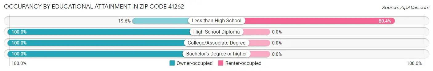 Occupancy by Educational Attainment in Zip Code 41262