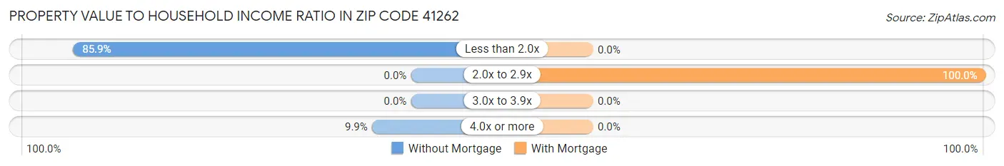 Property Value to Household Income Ratio in Zip Code 41262