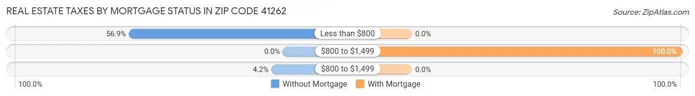 Real Estate Taxes by Mortgage Status in Zip Code 41262