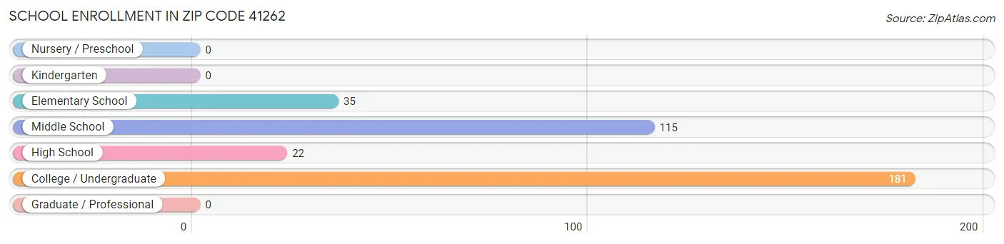 School Enrollment in Zip Code 41262