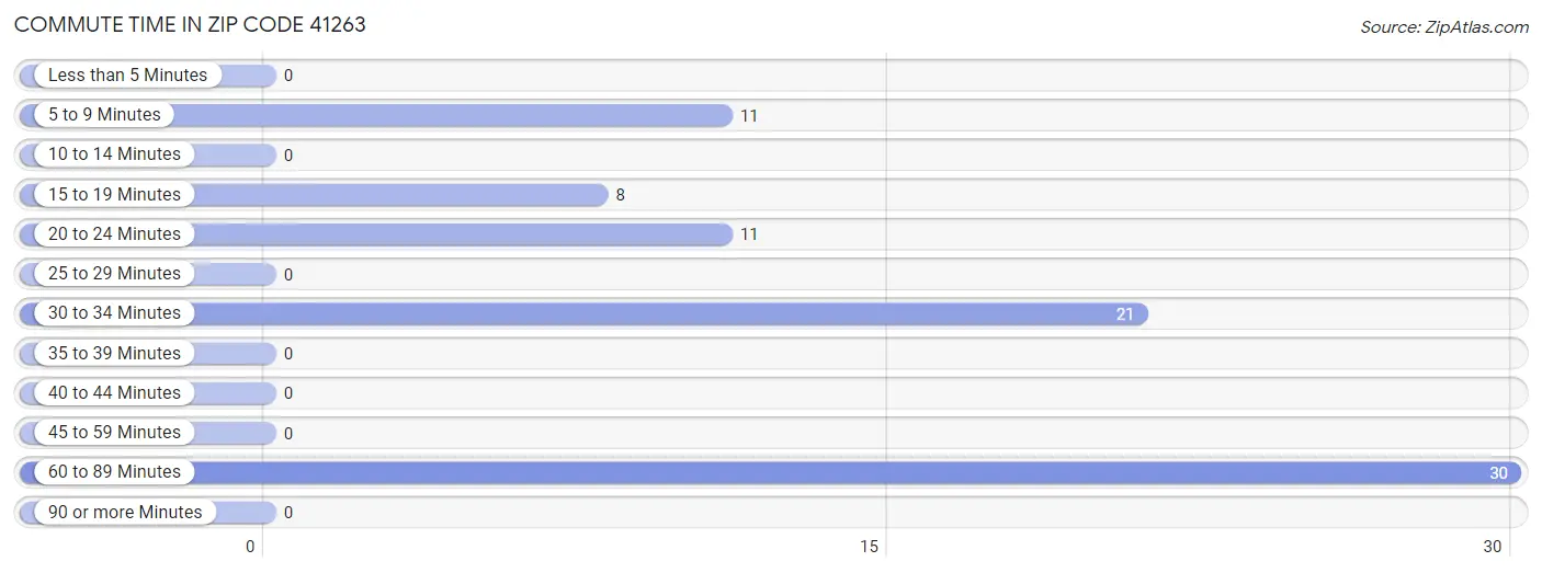 Commute Time in Zip Code 41263