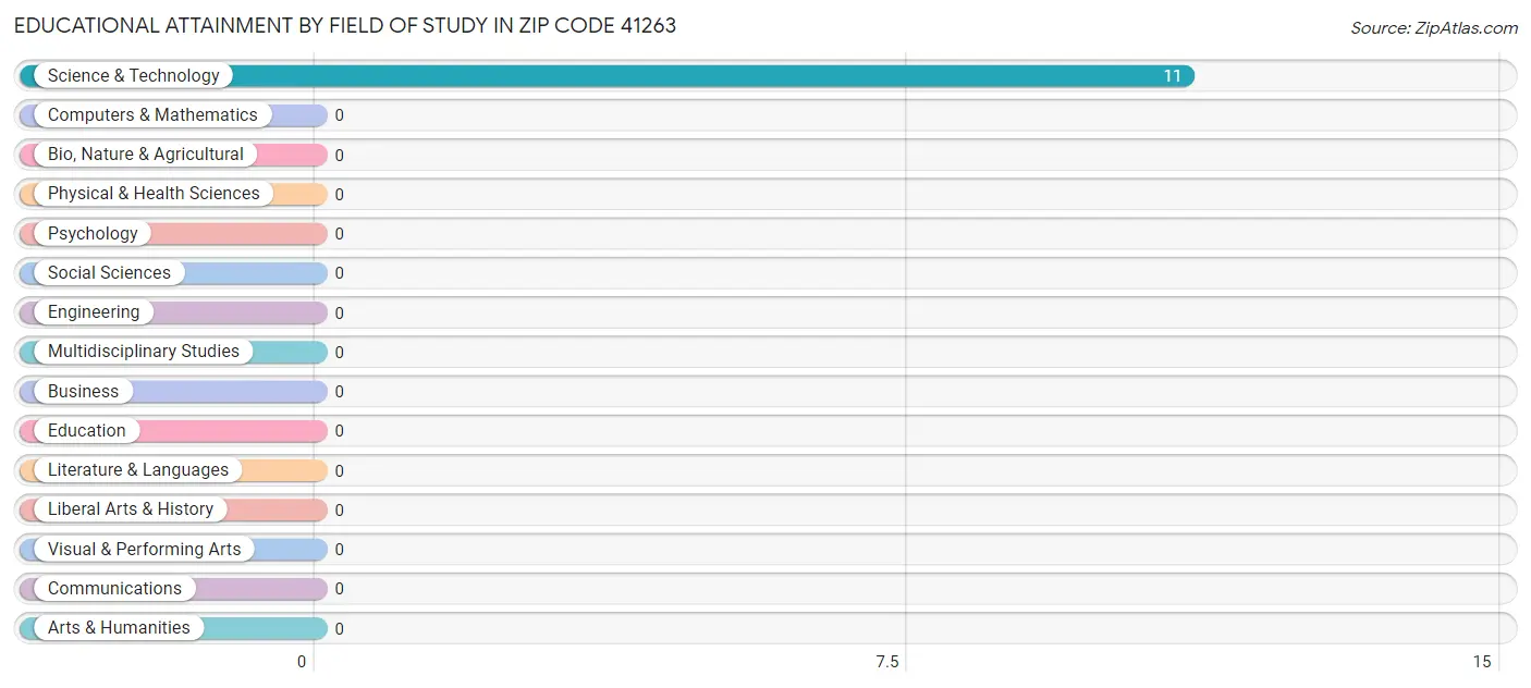Educational Attainment by Field of Study in Zip Code 41263