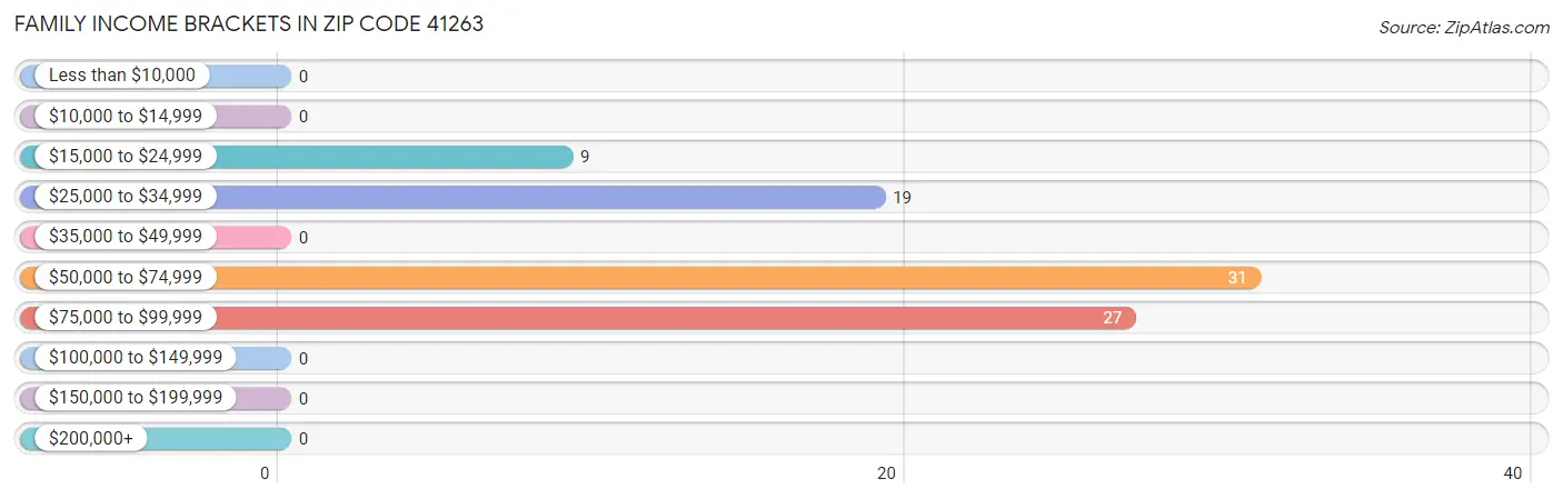 Family Income Brackets in Zip Code 41263
