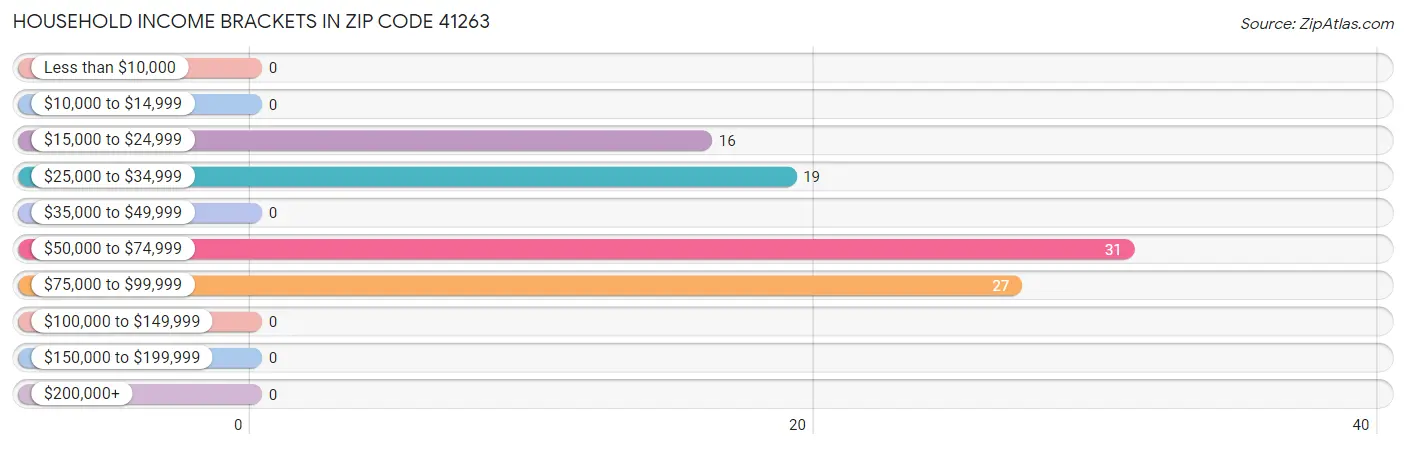Household Income Brackets in Zip Code 41263