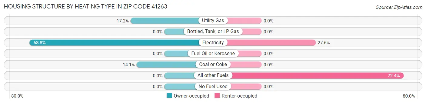 Housing Structure by Heating Type in Zip Code 41263