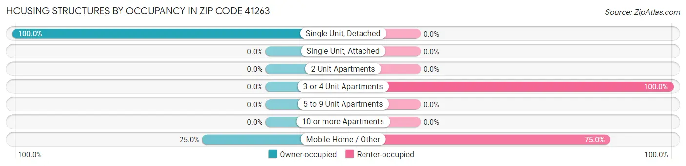 Housing Structures by Occupancy in Zip Code 41263