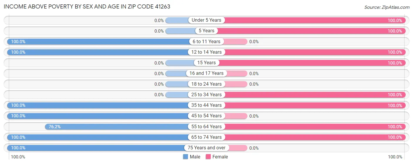 Income Above Poverty by Sex and Age in Zip Code 41263