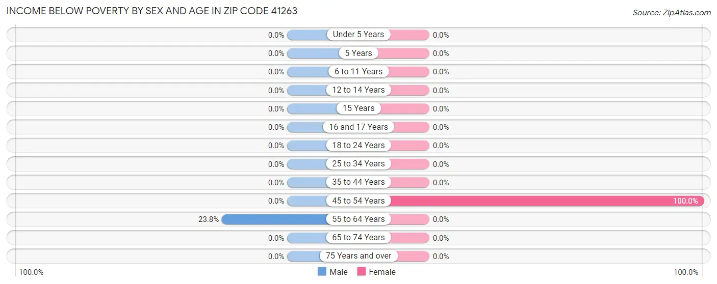 Income Below Poverty by Sex and Age in Zip Code 41263