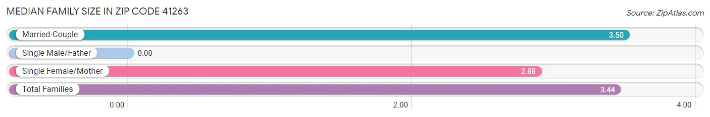 Median Family Size in Zip Code 41263