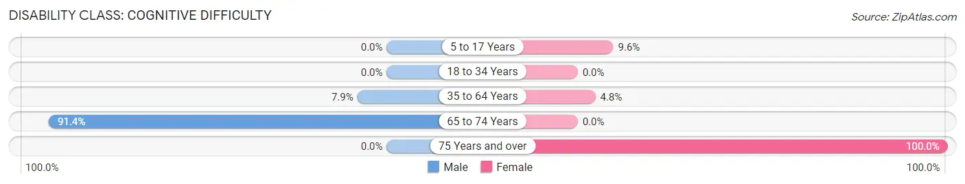 Disability in Zip Code 41264: <span>Cognitive Difficulty</span>