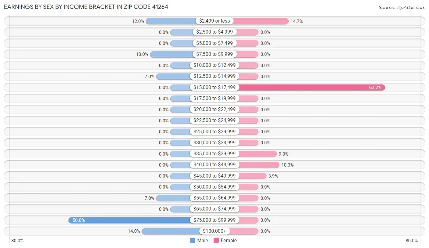 Earnings by Sex by Income Bracket in Zip Code 41264