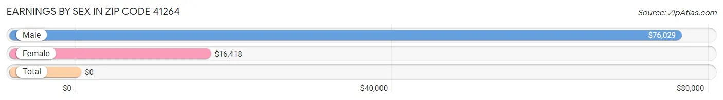 Earnings by Sex in Zip Code 41264