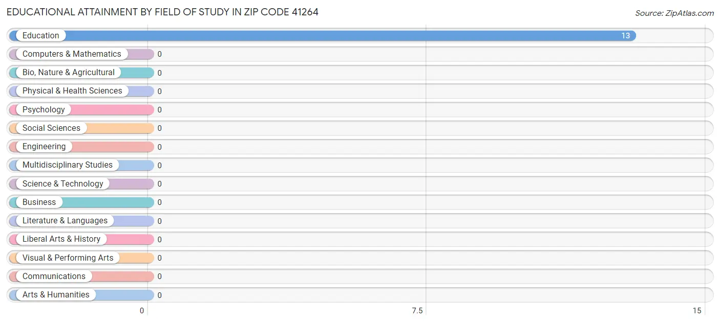 Educational Attainment by Field of Study in Zip Code 41264