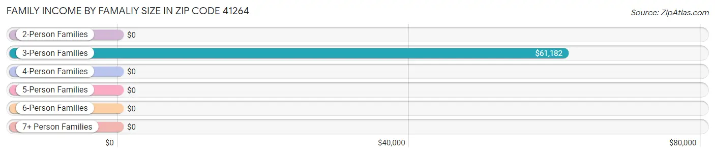 Family Income by Famaliy Size in Zip Code 41264