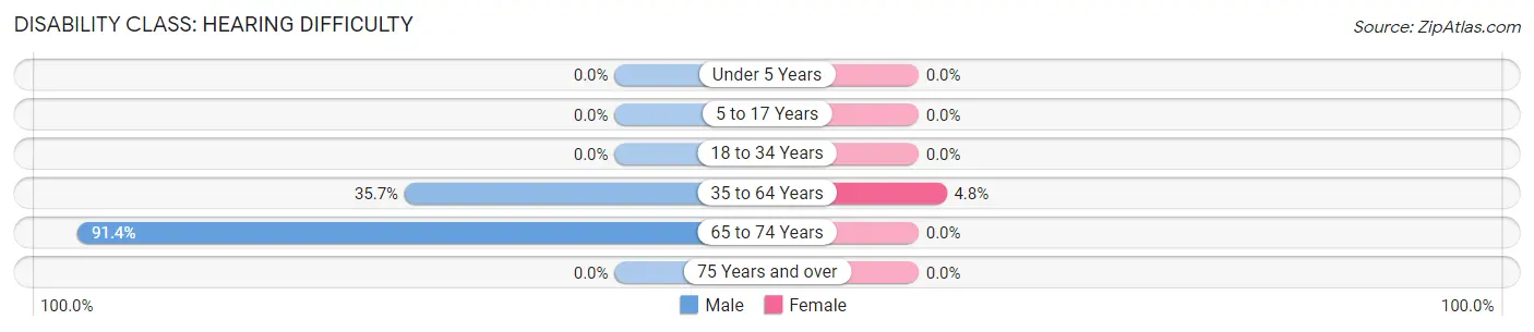 Disability in Zip Code 41264: <span>Hearing Difficulty</span>