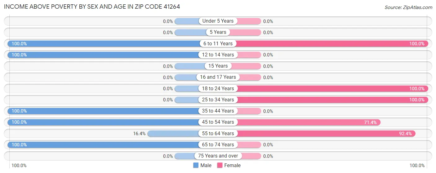 Income Above Poverty by Sex and Age in Zip Code 41264
