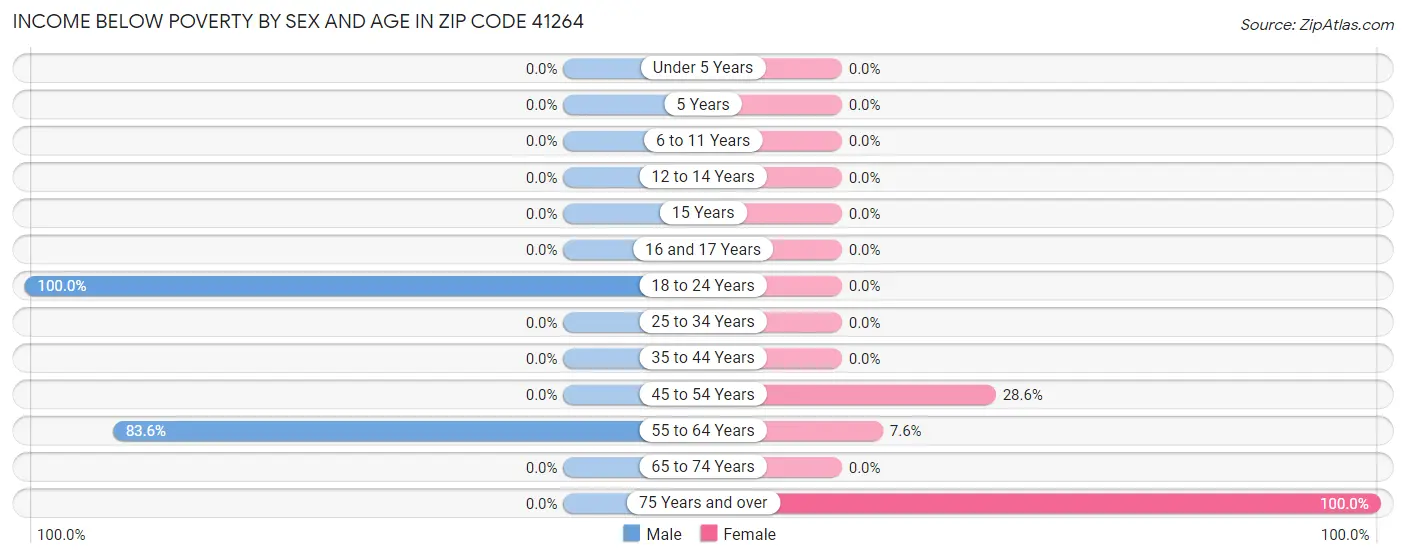Income Below Poverty by Sex and Age in Zip Code 41264