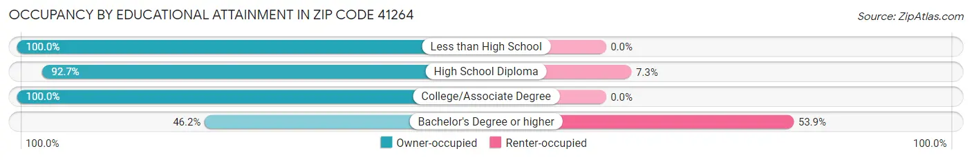 Occupancy by Educational Attainment in Zip Code 41264
