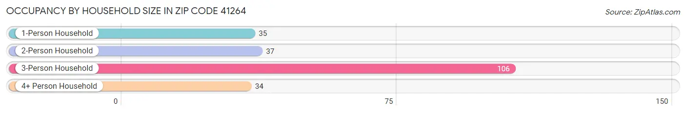 Occupancy by Household Size in Zip Code 41264