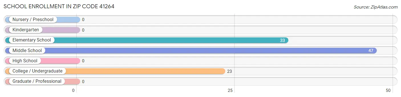 School Enrollment in Zip Code 41264