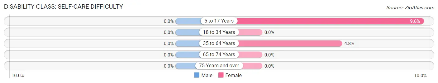Disability in Zip Code 41264: <span>Self-Care Difficulty</span>