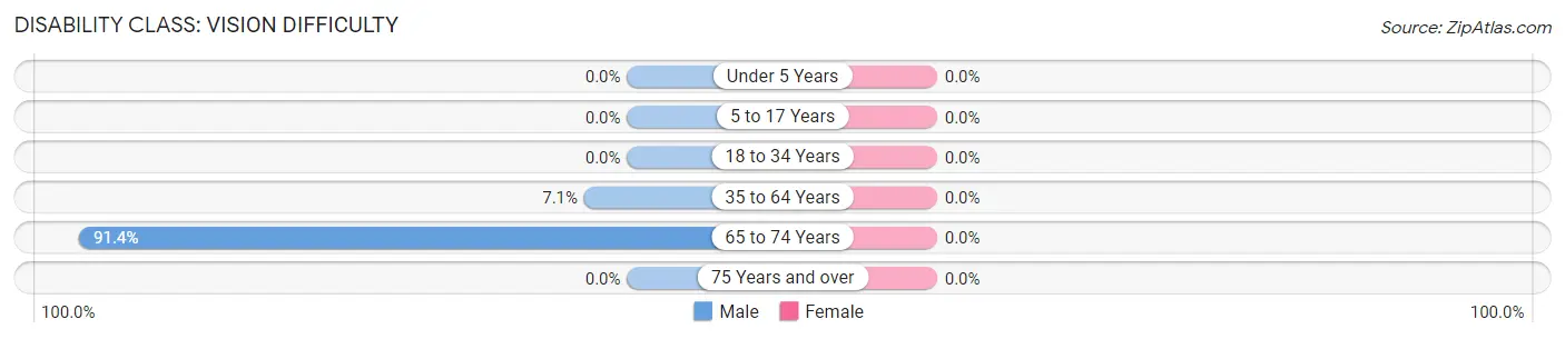 Disability in Zip Code 41264: <span>Vision Difficulty</span>
