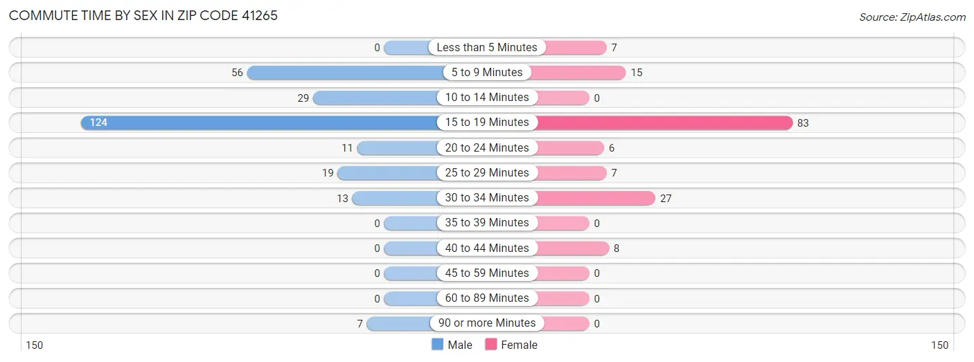 Commute Time by Sex in Zip Code 41265